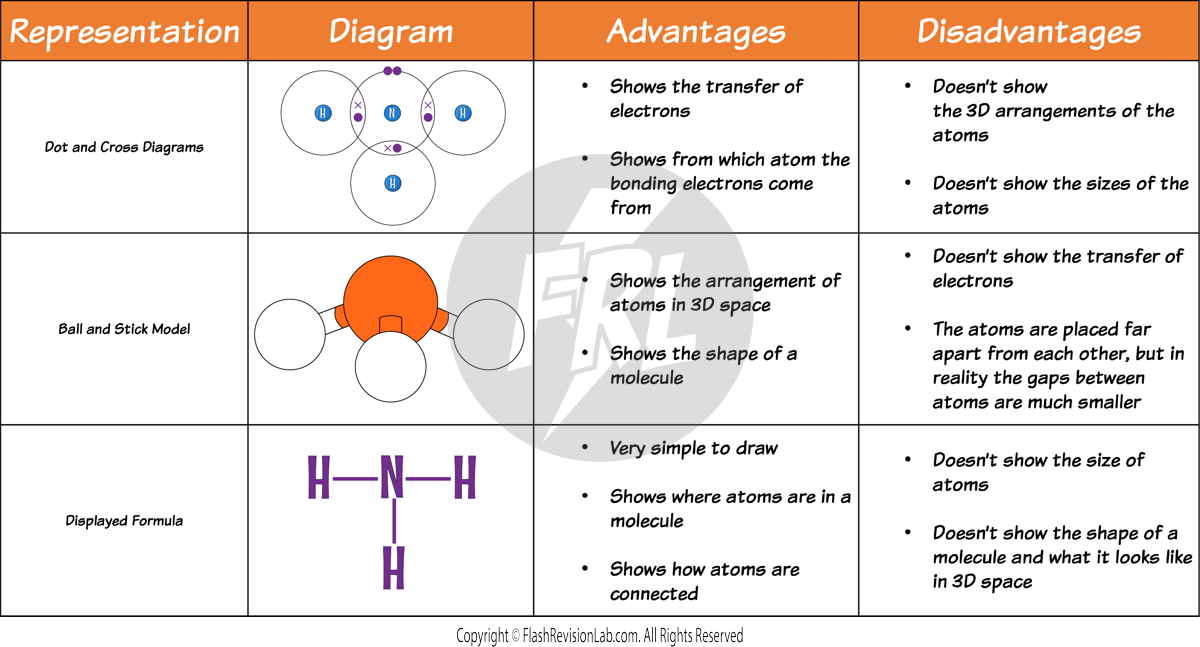 Covalent Diagrams Tables